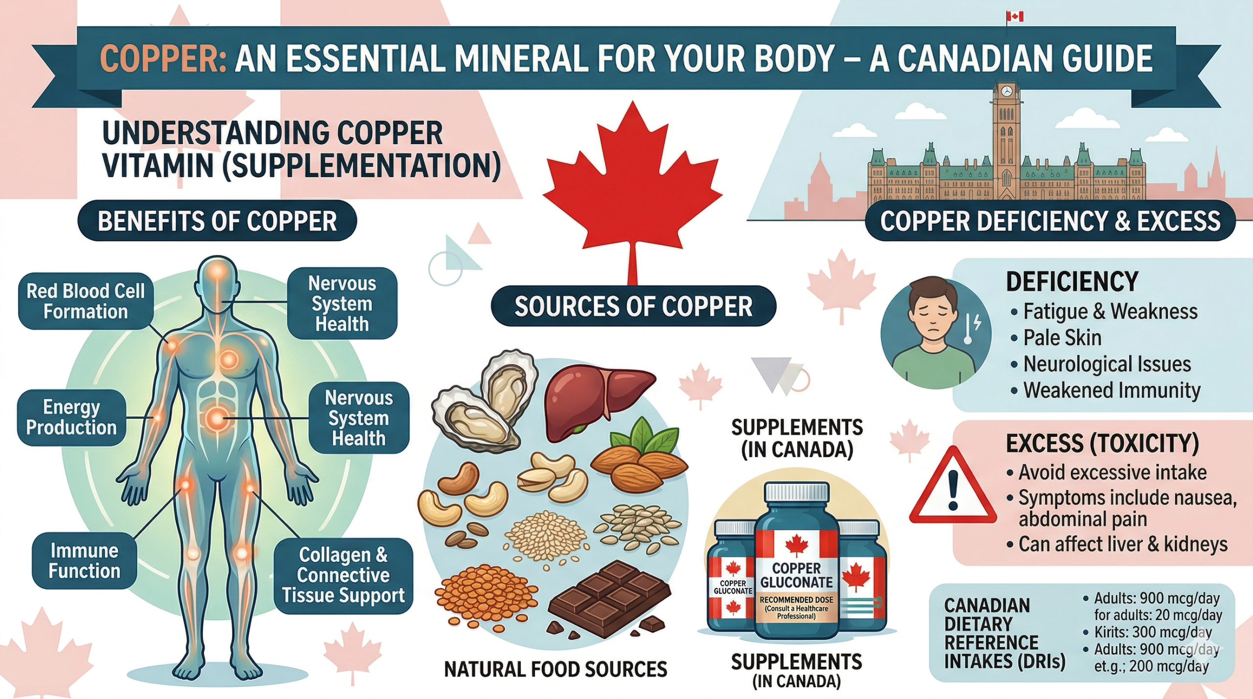 Copper Vitamin Canada