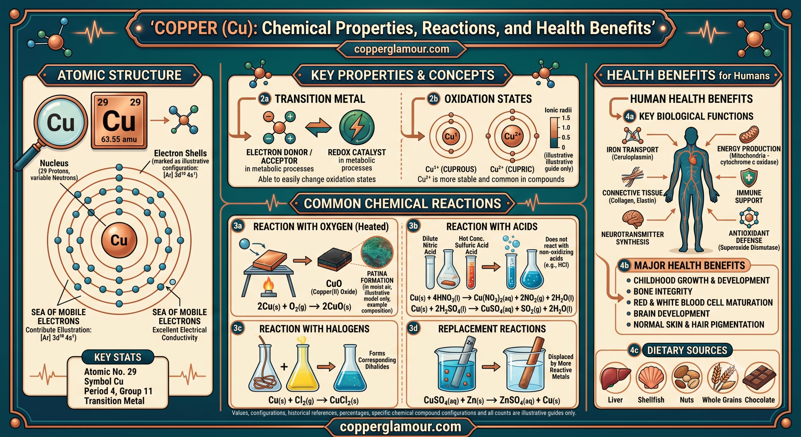 what are coppers chemical properties